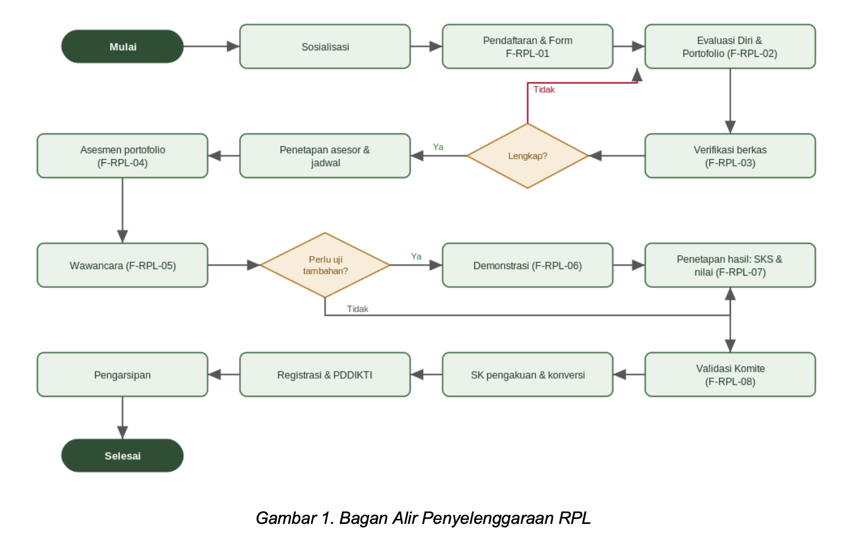 Bagan Alir Penyelenggaraan RPL